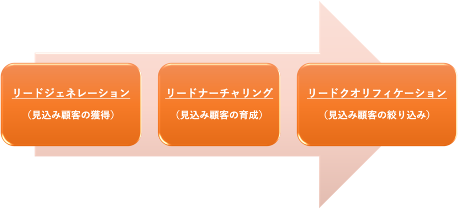 マーケティングの3段階に関する図表