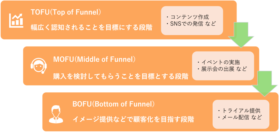 顧客ステージ別マーケティングの画像 
