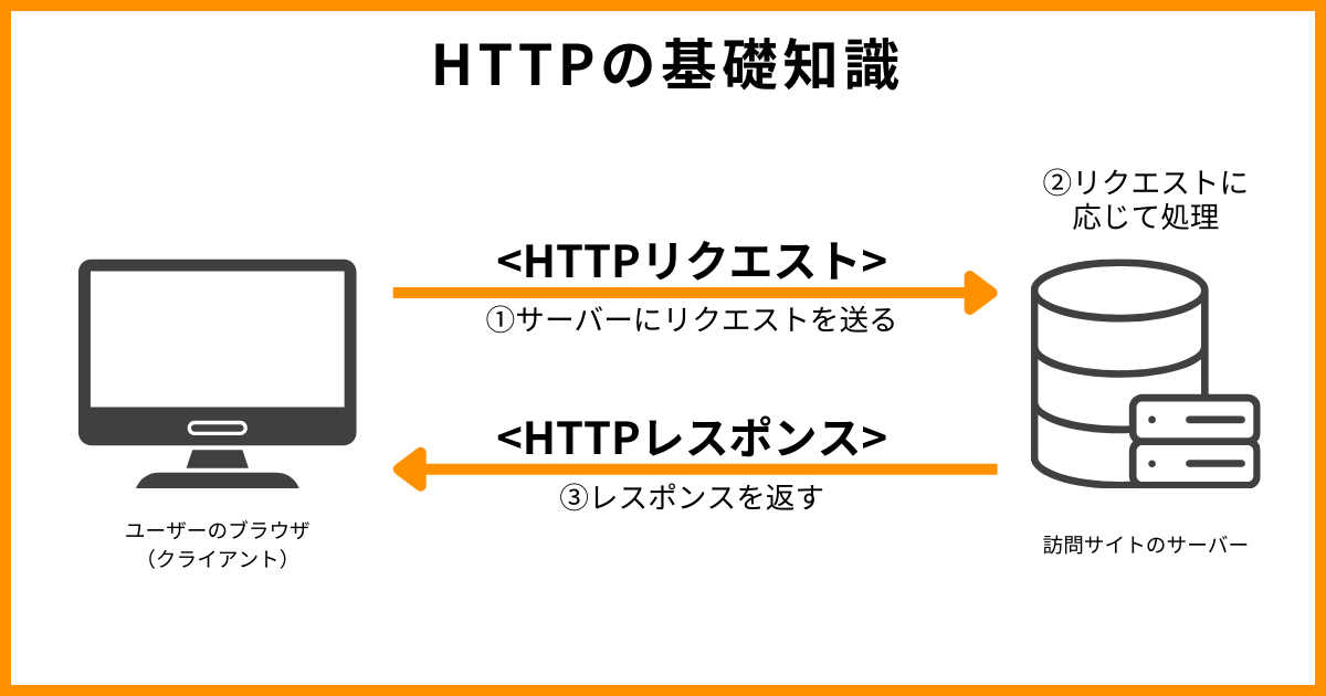 HTTPの基礎知識
