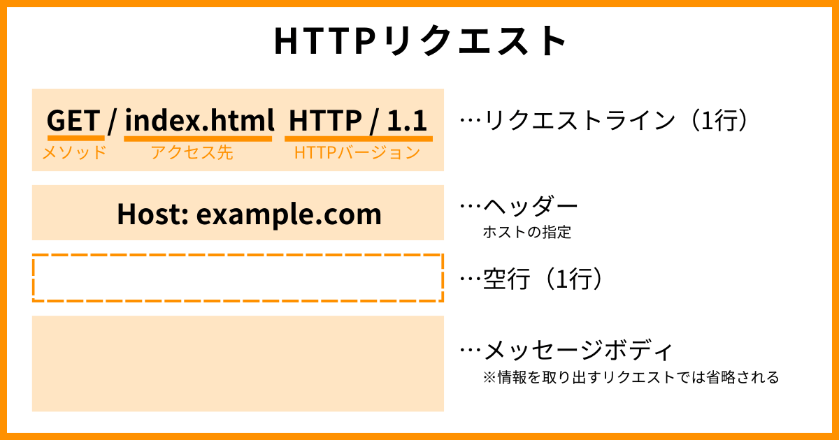 HTTPリクエスト