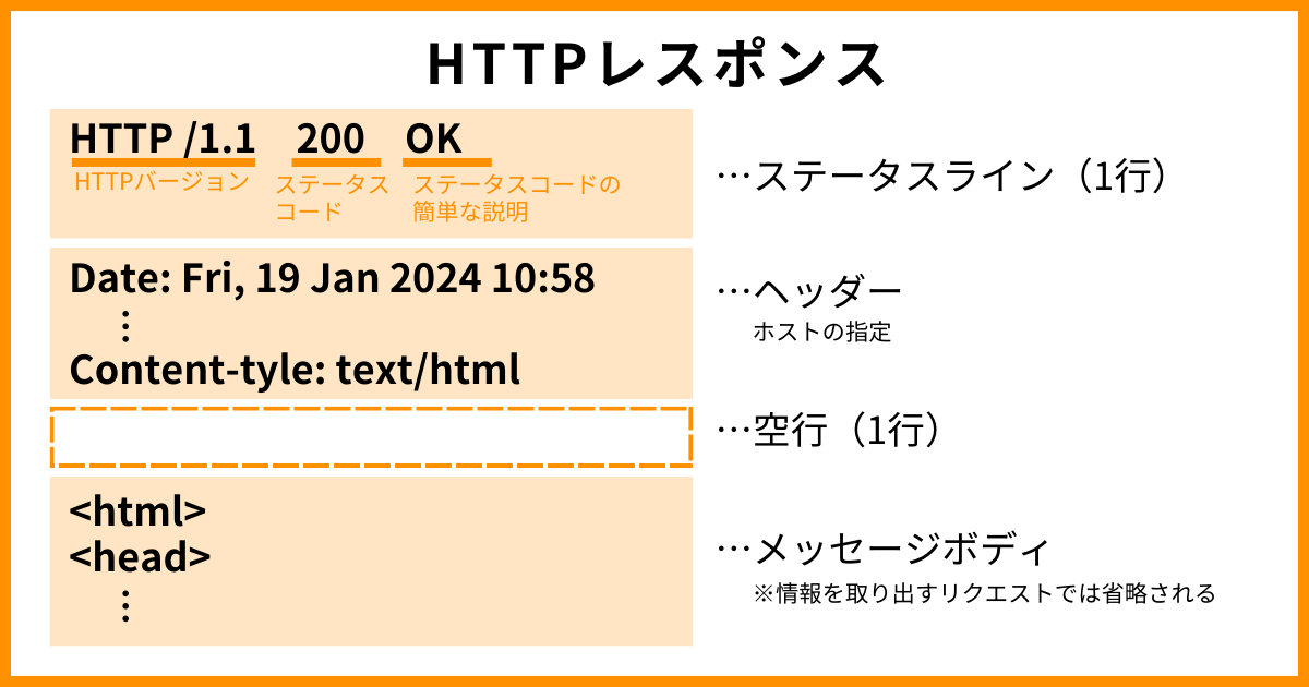 HTTPレスポンス