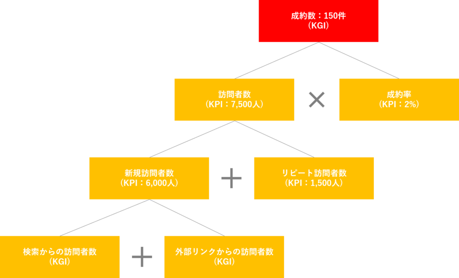 KPIツリーの画像