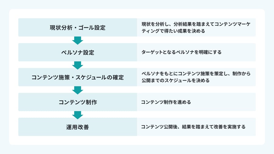 コンテンツマーケティングにおける戦略策定の手順