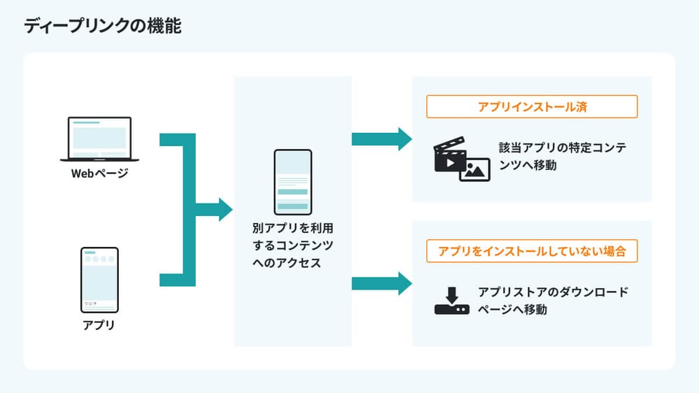 ディープリンクの機能