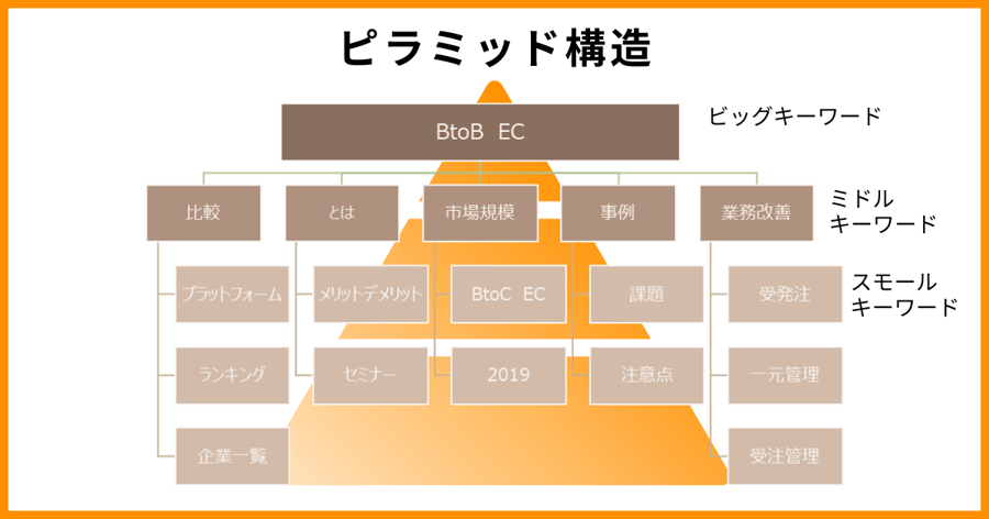 ピラミッド構造