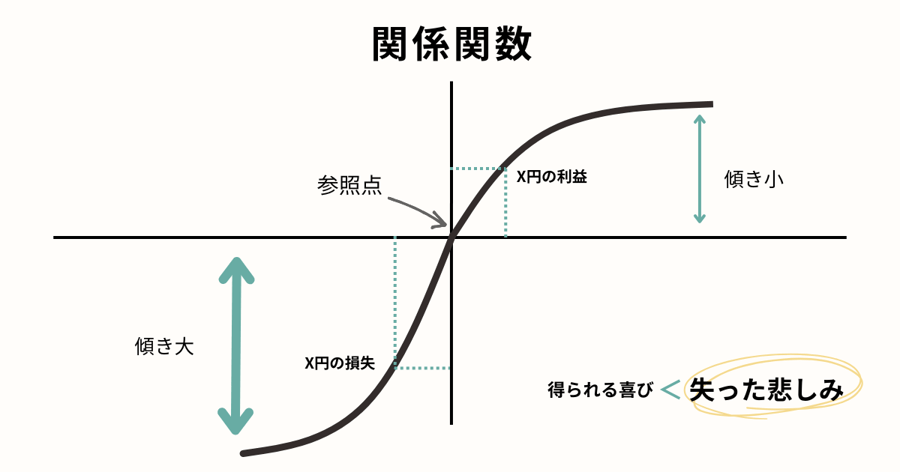 関係関数
