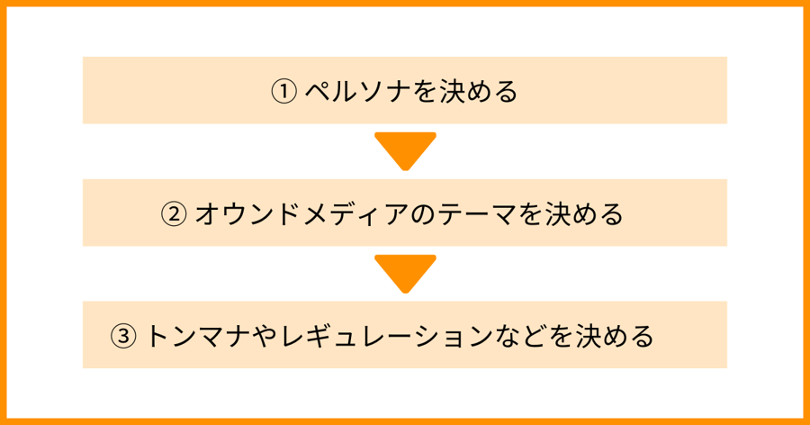 記事制作の事前準備3ステップ