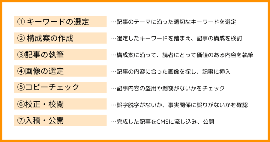 記事制作の７つのステップ