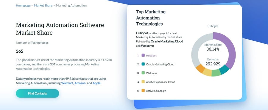 HubSpotのシェアを示すグラフ