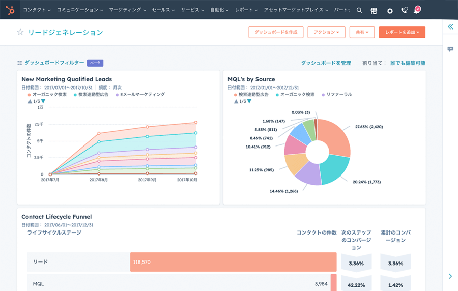 HubSpotのレポート画面イメージ