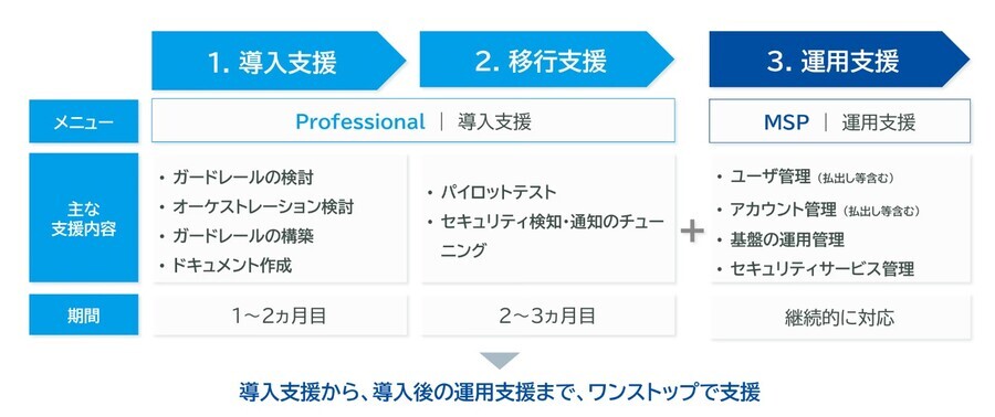 JTPのAWS Control Tower導入支援サービス