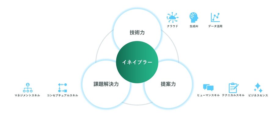 JTPのイネイブラーの考え方
