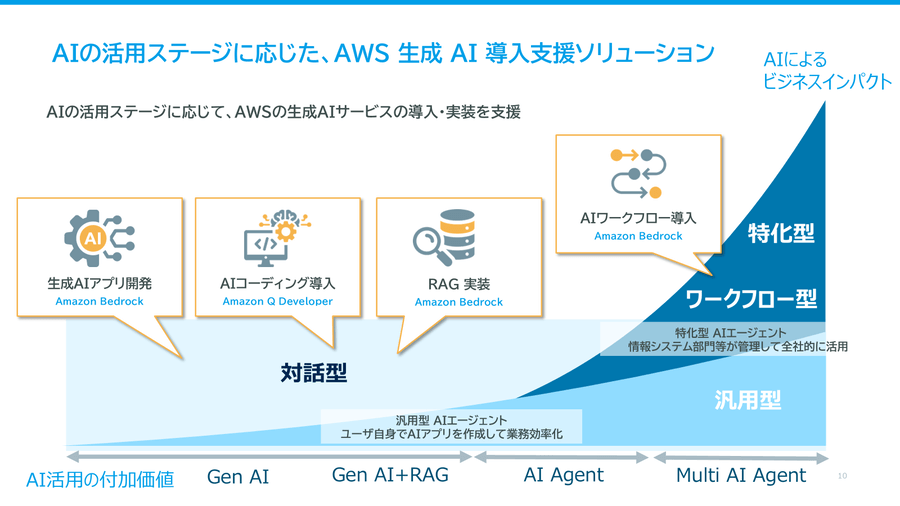 JTPのAWS生成AI導入支援ソリューション