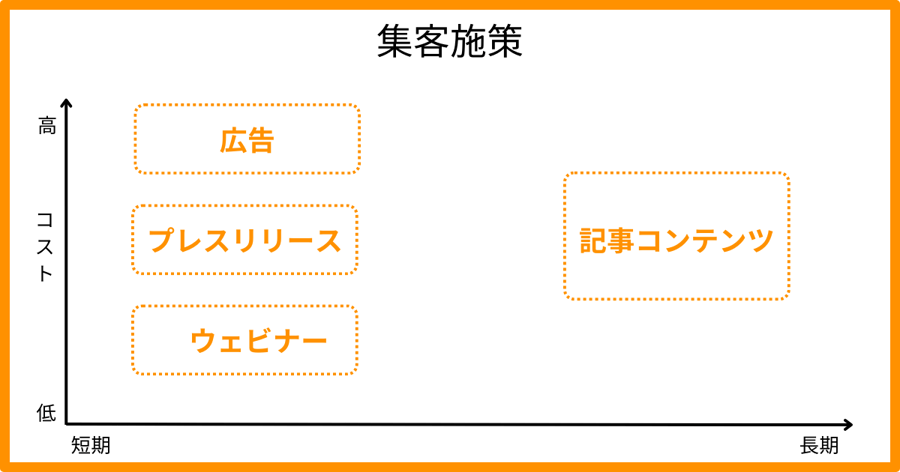 集客施策の一例