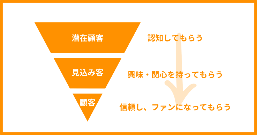 記事コンテンツから顧客化への流れ
