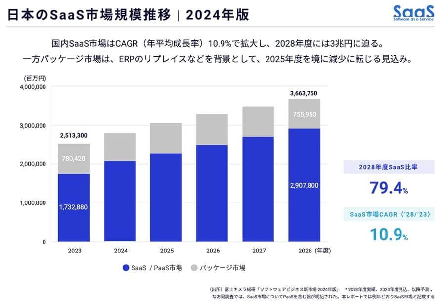 日本のSaaS市場規模推移（2024年版）