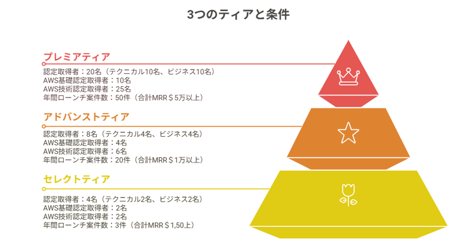 AWSパートナーの3つのティアと条件