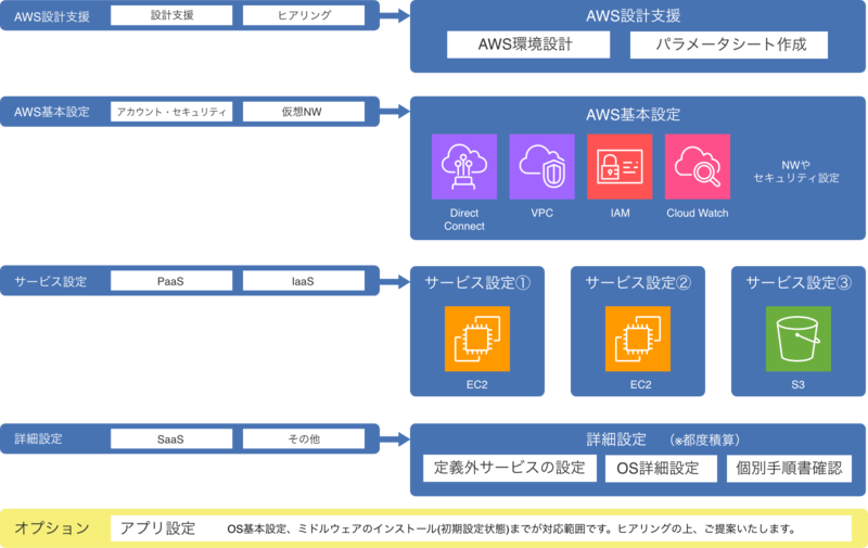 aws_saishunkansystem