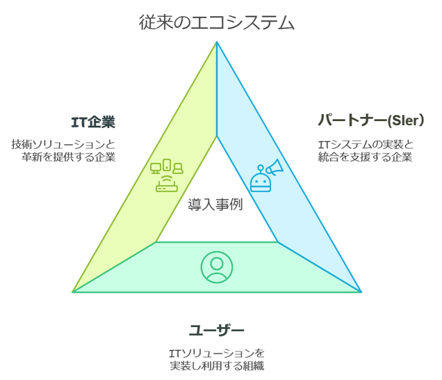 従来のエコシステム