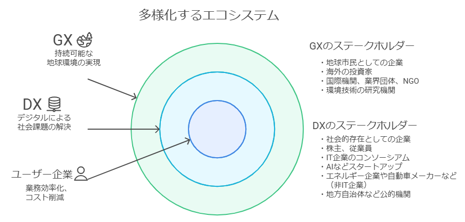 多様化するエコシステム