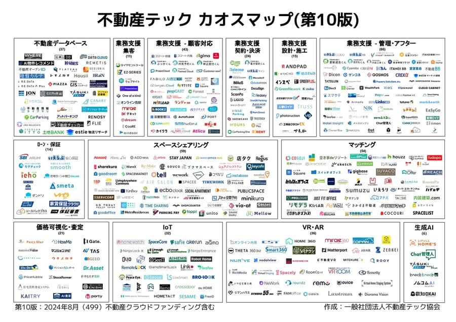 不動産テックのカオスマップ