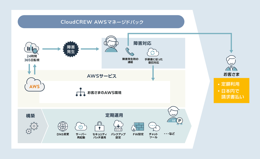 CloudCREW AWSマネージドパック