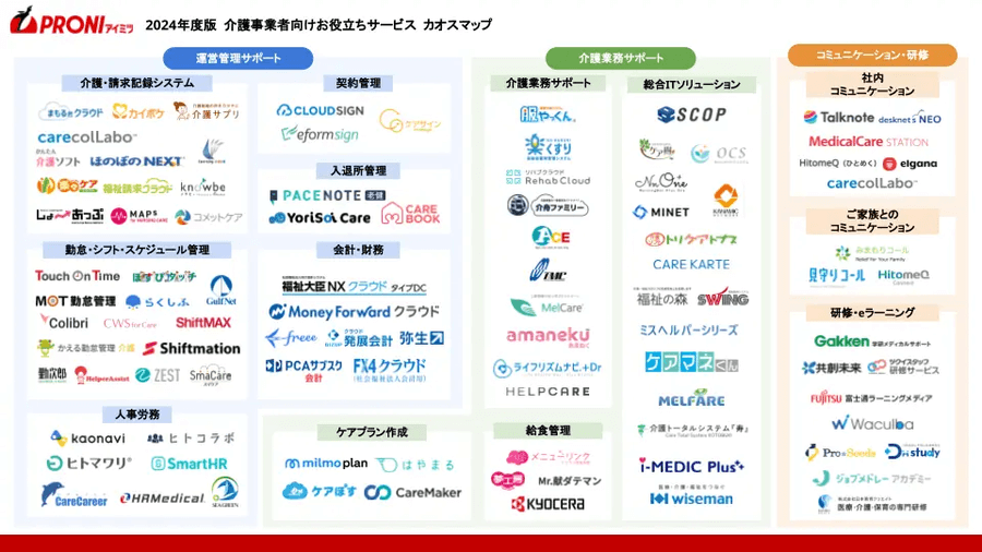 介護業界のカオスマップ