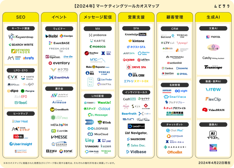 マーケティングツールのカオスマップ