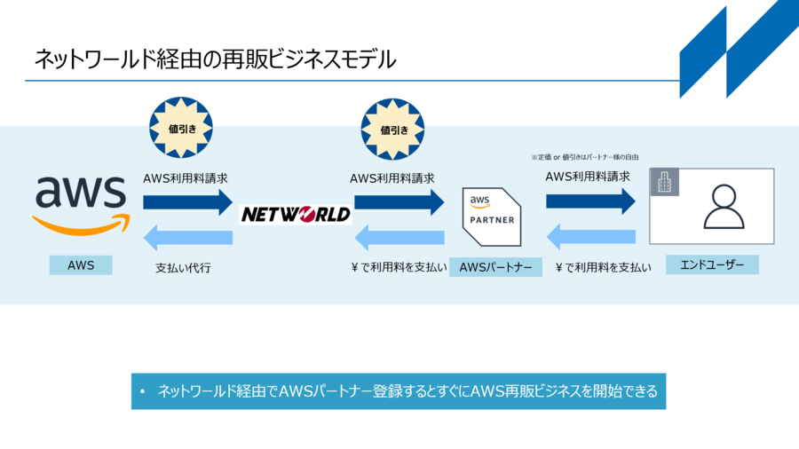 networld03_再販ビジネスモデル