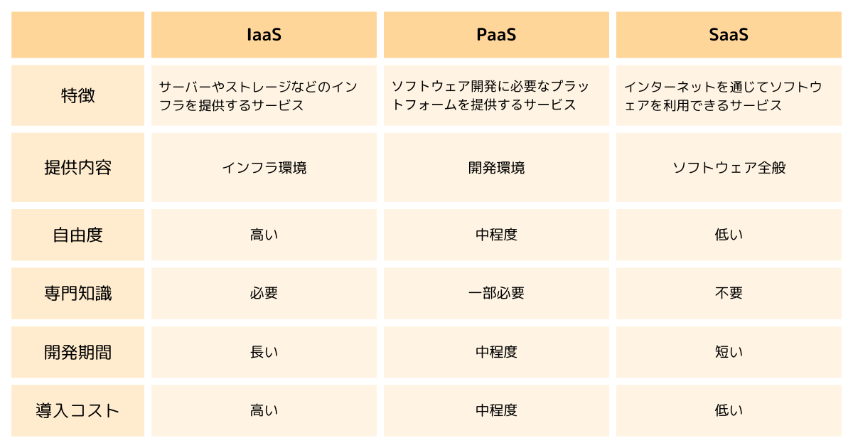 SaaS、PaaS、IaaSの違いをまとめた図