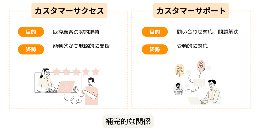 SaaSのカスタマーサクセスとカスタマーサポートの違いを示した図