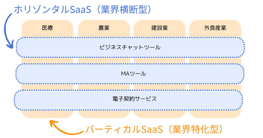 ホリゾンタルSaaSとバーティカルSaaSの2種類の違いを説明した図