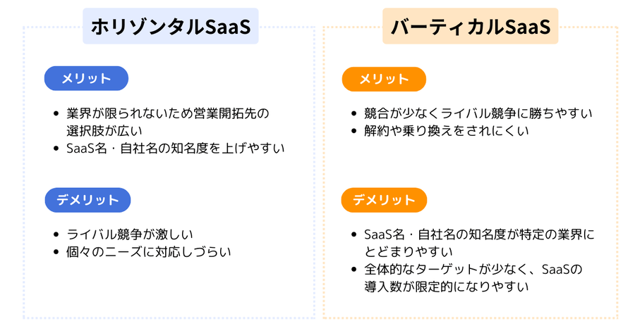 ホリゾンタルSaaSとバーティカルSaaSそれぞれのメリット・デメリットを一覧化した図