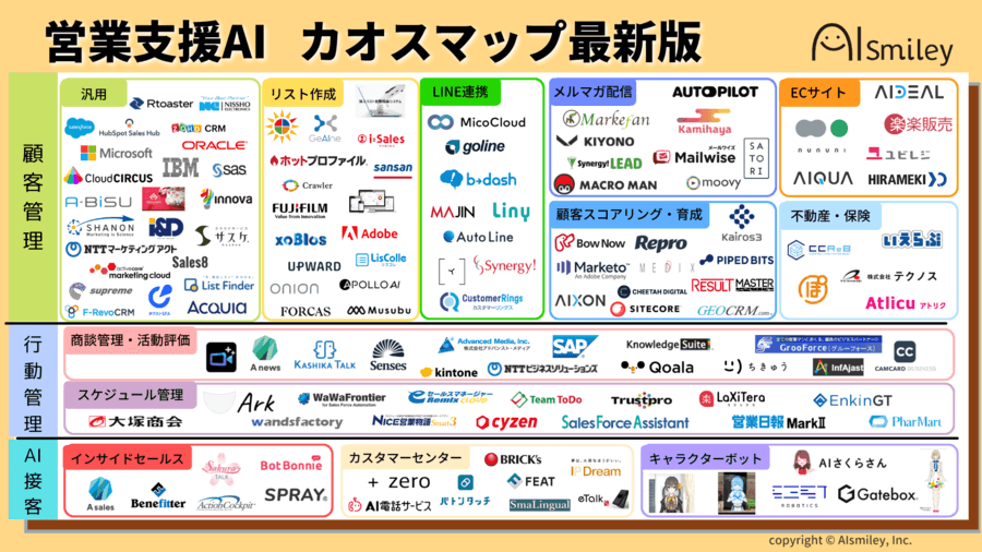 営業支援AIのカオスマップ