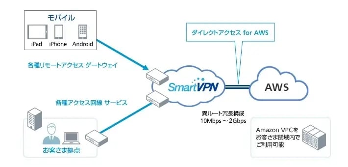 ダイレクトアクセス for AWSの説明図