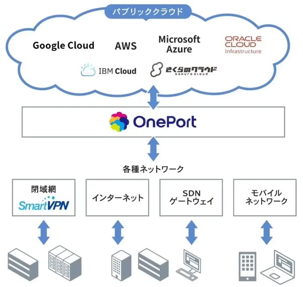 OnePortの説明図