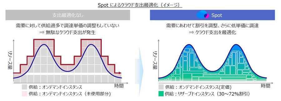 Spotによるコスト最適化のイメージ図