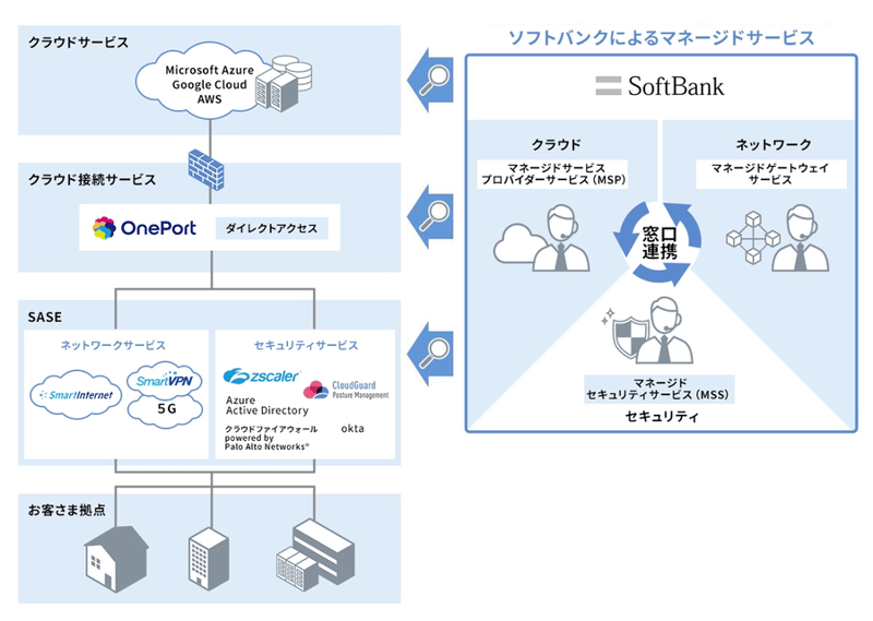 ソフトバンクのマネージドサービスの図