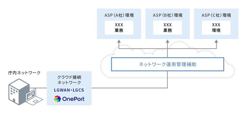 ガバメントクラウド接続の図