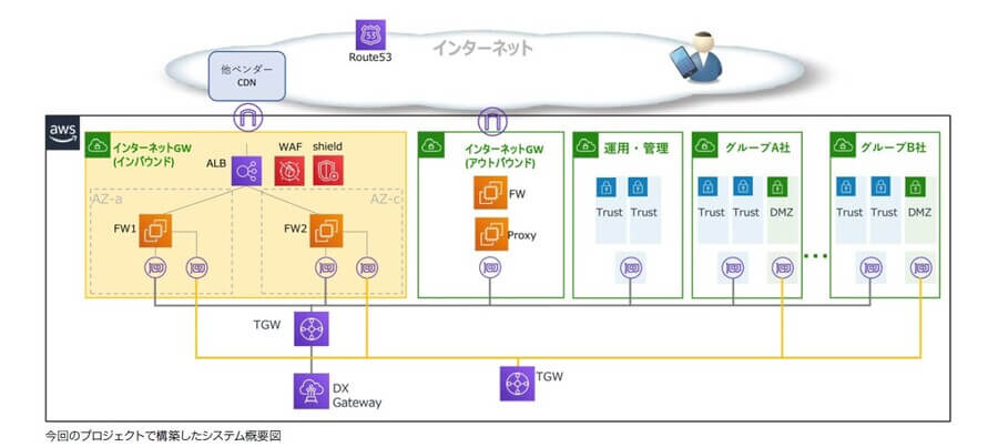 今回のプロジェクトで構築したシステム概要図