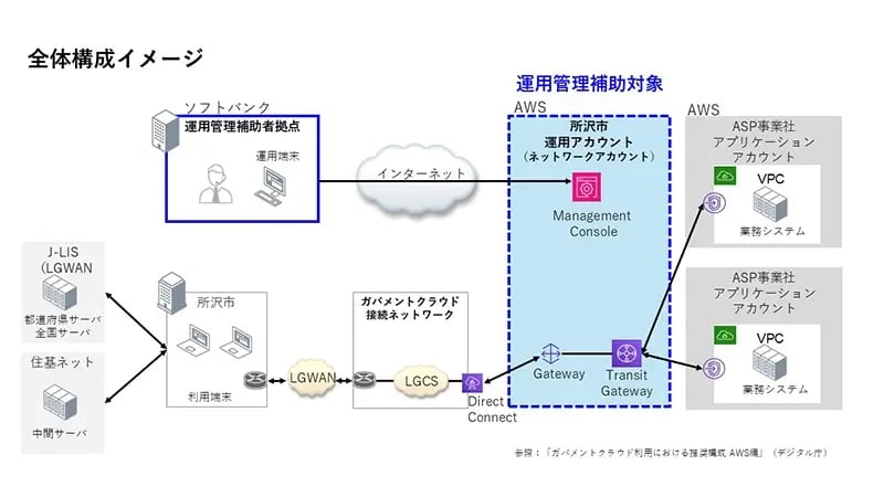 全体構成イメージ