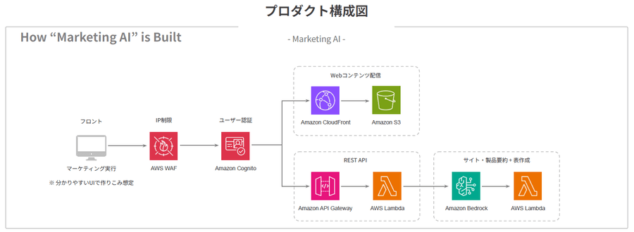 syslabo03_marketingAI