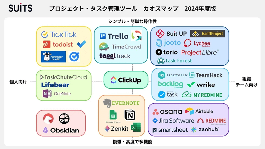 タスク管理ツールのカオスマップ