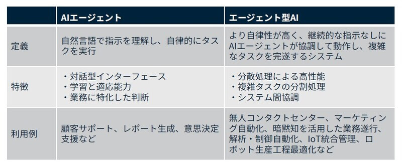 teradata02_エージェント型AI