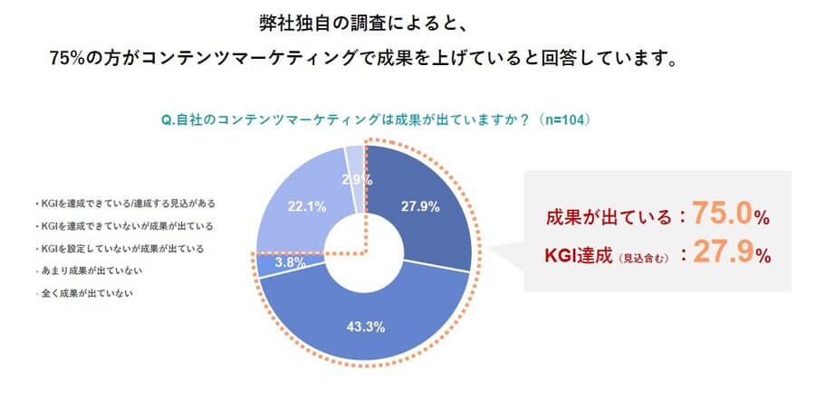 75%が「コンテンツマーケティングで成果が出ている」と回答している