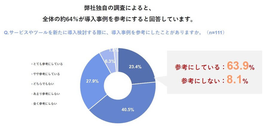約64%が「導入事例を参考にする」と回答している