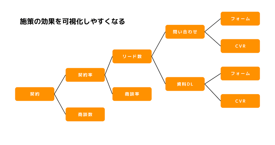 KPIを細かく設計することで、施策の効果を可視化しやすくなる