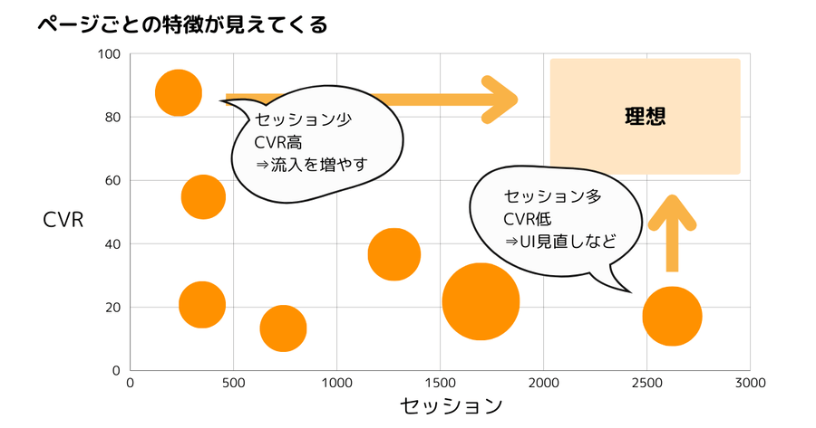 バブルチャートで表示することで、ページごとの特徴が見えてくる