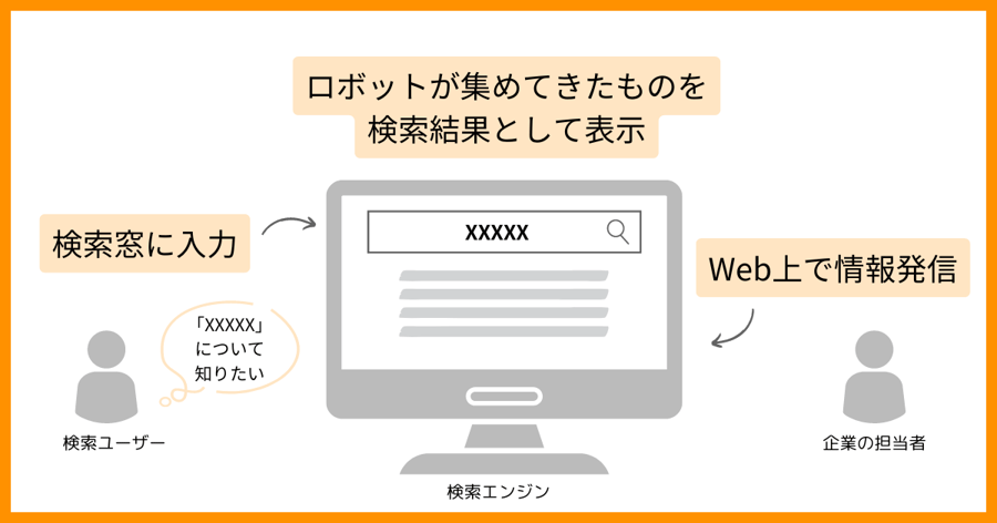 SEOの簡略図