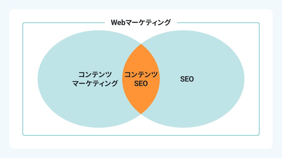 コンテンツマーケティングとSEOの関係性の画像